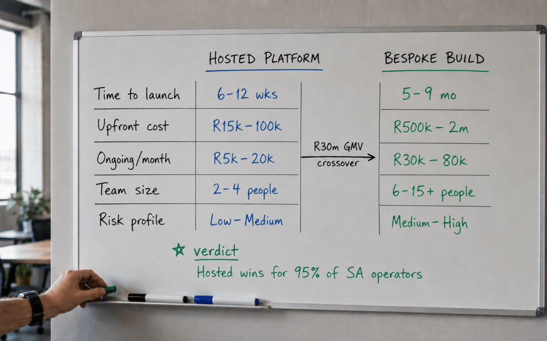 Shopify vs custom build south africa — whiteboard decision matrix comparing hosted platform vs bespoke build with SA cost columns
