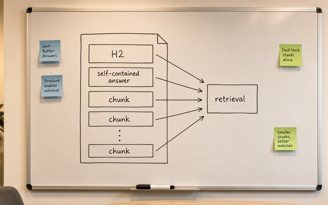 structuring content for ai retrieval shown as a whiteboard diagram of a page broken into labelled self-contained content chunks with headings and arrows to a retrieval box