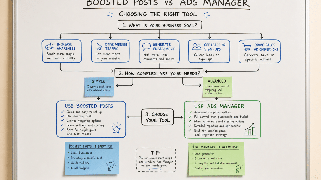 boosted posts vs ads manager decision diagram with labelled boxes and flow arrows