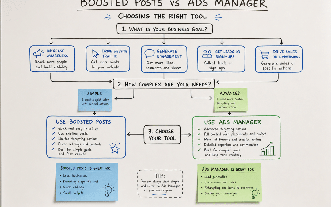 boosted posts vs ads manager decision diagram with labelled boxes and flow arrows