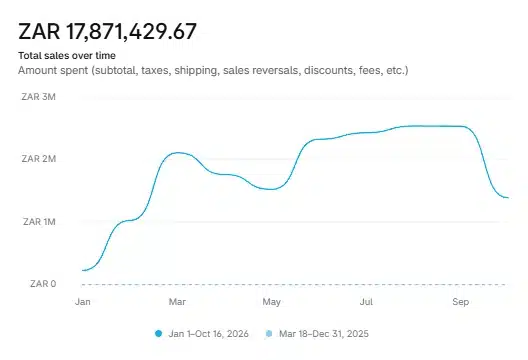 Shopify total sales dashboard for a general retailer: R17.87m in sales from 1 January to 16 October 2026