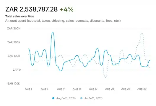 Shopify total sales dashboard for a general retailer: R2.54m in August 2026, up 4% on July