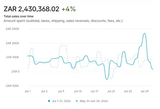 Shopify total sales dashboard for a general retailer: R2.43m in July 2026, up 4% on June
