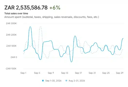 Shopify total sales dashboard for a general retailer: R2.54m in September 2026, up 6% on August