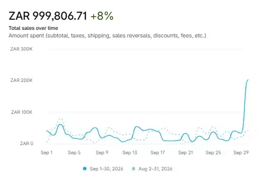 Shopify total sales dashboard for a natural products store: R999,807 in September 2026, up 8% on August